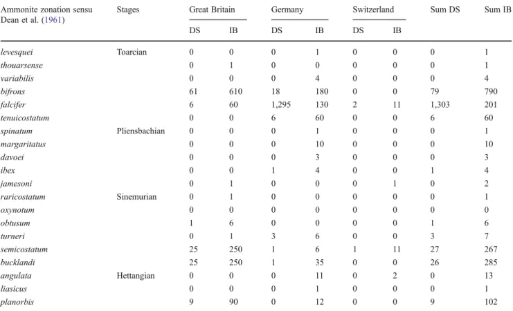 Table 1 These data on the occurrences and abundances of preservational modes (disarticulated skeletons DS; and isolated bones IB) were obtained from museum collection counts (Paläontologische Forschungs-,  Lehr-und Schausammlung am Institut für Geowissensc