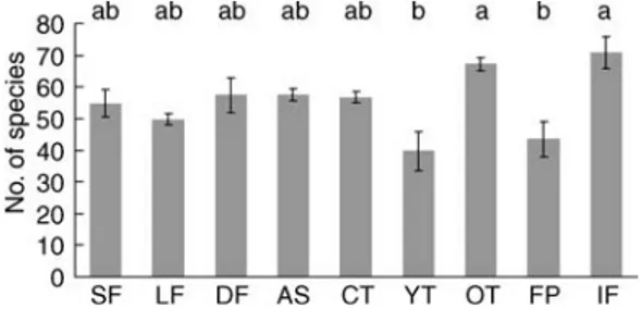 Figure 2. Species richness in nine diﬀerent forest habitats in Lama forest. Bars show means ± SE (n = 4)
