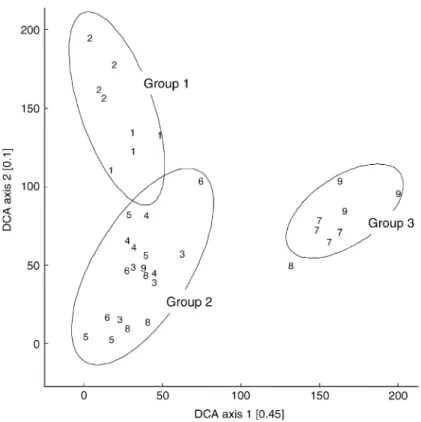 Figure 3. Detrended correspondence analysis (DCA) of sampling sites in species space proportion of variance