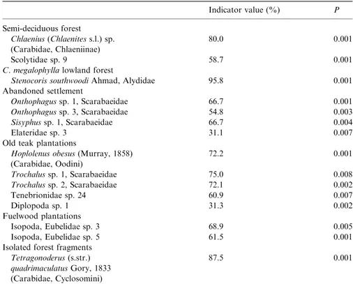 Table 2. Indicator species sensu Dufreˆne and Legendre (1997) for Lama forest.