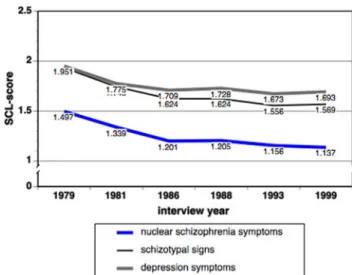 Fig. 3 Course of the schizophrenia nuclear symptoms subscale, the schizotypal symptoms subscale and the depression subscale of the SCL-90-R in the Zurich Study, 1979–1999, i.e., ages 20/21 through 40/41