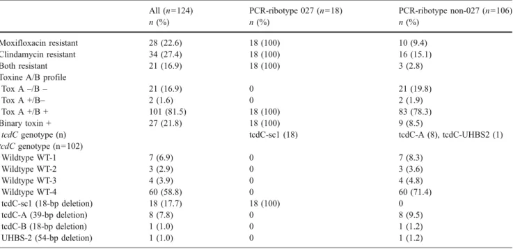 Table 1 Phenotypic and genotypic features of 124 Clostridium difficile single-patient strains isolated during a one-year period at the Microbiology Laboratory, University Hospital Basel