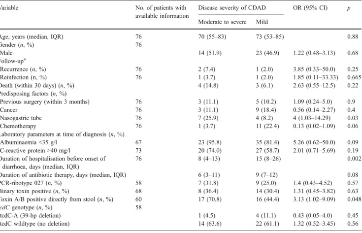 Table 4 Disease severity of Clostridium difficile-associated disease (CDAD) cases according to strain and patients’ characteristics