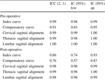 Table 4 Inter-observer intraclass correlation coefficient (ICC) and confidence interval (IC) of pre and post-operative measurements