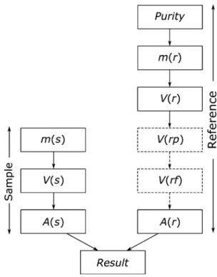 Figure 1 shows the flow chart of the analytical proce- proce-dure. The left side summarises the operations with the samples, whereas the right side describes the operations with the reference substance