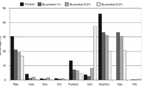Fig. 7 Contribution of the main effects (main branches in the cause and effect diagram) to the overall measurement