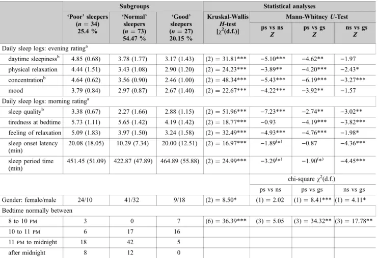 Table 1. Descriptive and statistical overview of personality related to sleep and sleep log questionnaire data.