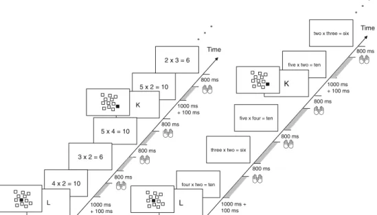 Fig. 1 Trial design for the two experiments. Each memory item (letters for Experiment 1 and spatial displays for Experiment 2) was presented for 1 s and was followed, after a delay of 100 ms, by three multiplications for verification