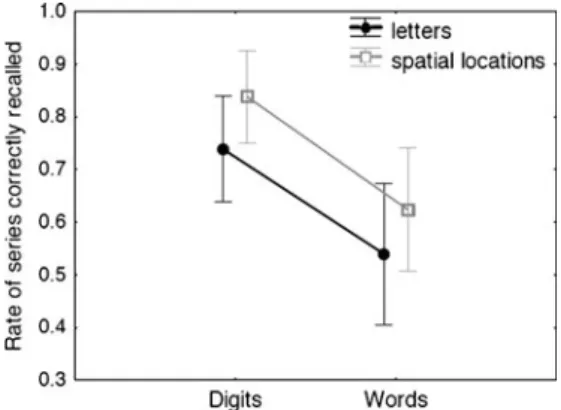 Fig. 2 Rate of series of letters and spatial locations correctly recalled as a function of the format of presentation of the multiplications