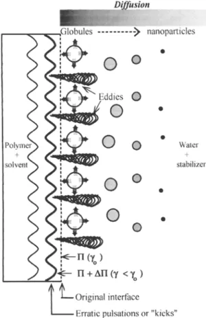 Fig.  4  Schematic  representation  of  nanoparticle  formation  by  the  solvent diffusion process based on  the interfacial  turbulence mecha-  nism, where/7 and 7 represent the surface pressure and the interfacial  tension,  respectively 