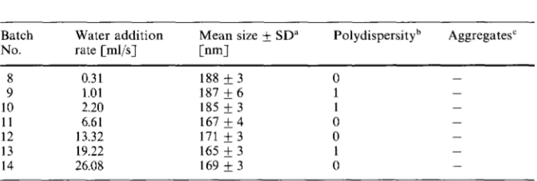 Table  2  Influence of the  dilution  medium  addition rate  on the  mean size of the  nanoparticles 