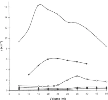 Fig.  7  Evaluation  of the  turbidimetric  changes  during  the  addition  of dilution  medium for batches prepared at different stirring  rates:  (A)  500 rpm; (m) 1500 rpm; cl 2000 rpm; (9  9000 rpm (samples  of 200/~1) 