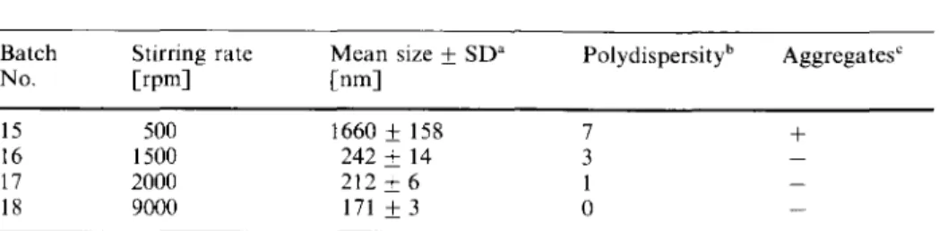 Table 3  Influence of the stirring  rate  on  the  mean  size of the  nanoparticles 