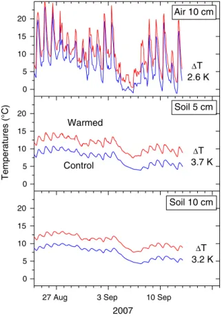 Fig. 1 Effects of experimental warming at the soil surface on air and soil temperatures in late summer 2007