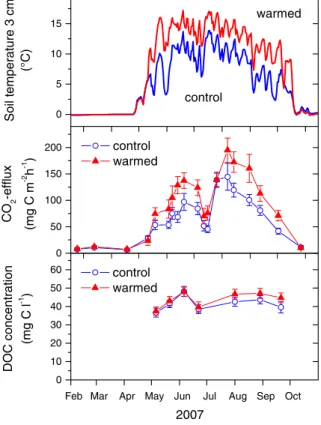 Fig. 5 Effects of 4 K soil warming on DOC concentrations in leachates of zero-tension lysimeters at 5 cm depth