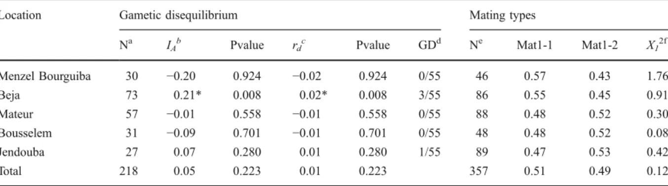 Table 3 Mating type frequencies and tests for gametic disequilibrium in Tunisian populations of M