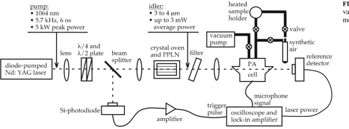 FIGURE 1 Experimental set-up for vapour-phase photoacoustic  measure-ments of doping substances