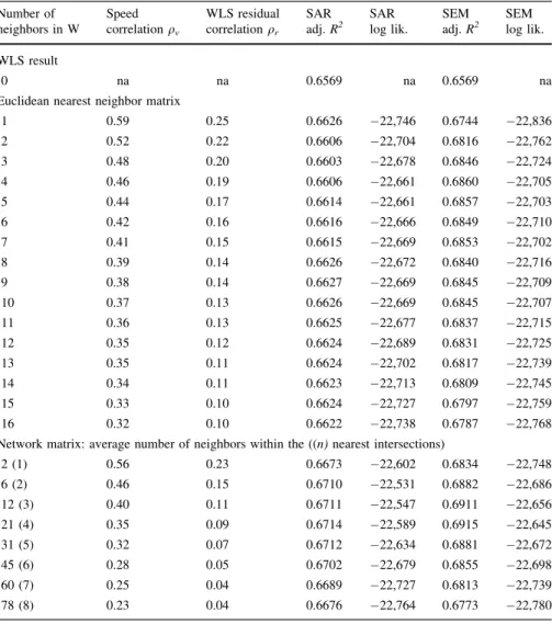 Table 1 Measures of quality of fit for spatial regressions for different W matrices Number of neighbors in W Speed correlation q v WLS residualcorrelationqr SARadj