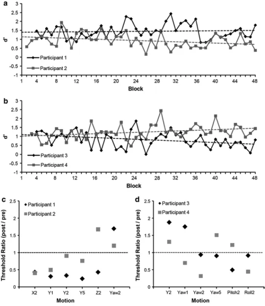 Figure  3a shows the mean d′ for each block. The linear  regression slope for d′ is negative, showing no overall  learn-ing effects, and individual regression slopes did not differ  significantly from zero, [t(6)  = − 1.03,  p  =  .344, mean  regression sl
