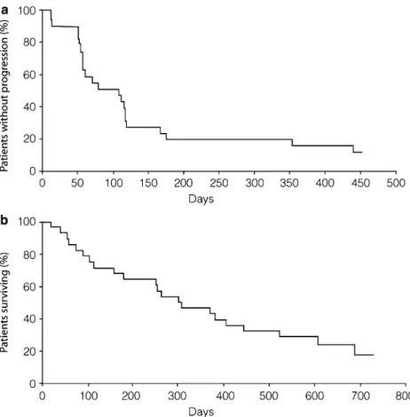Fig. 1 a Time to progression and b overall survival in patients with renal-cell carcinoma treated with 500 mg/day geﬁtinib