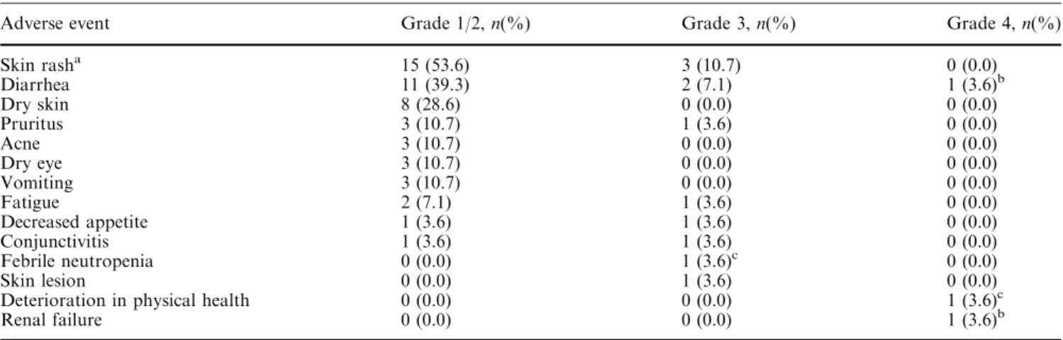 Table 2 Drug-related adverse events occurring in ‡10% of patients and all drug-related grade 3/4 adverse events