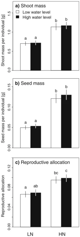 Fig. 2 Reproductive allocation of C. flava in experimental plant mixtures with five species after 2 years; the influence of the three most relevant species is displayed