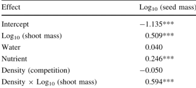 Fig. 3 Seed mass of C. flava as a function of its shoot mass, nutrients and density in experimental plant mixtures (log–log graph)