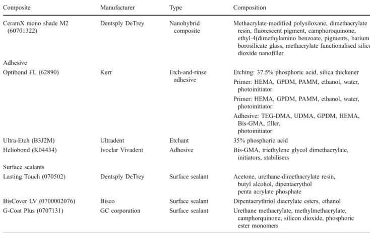 Table 1 Composition of the restorative materials