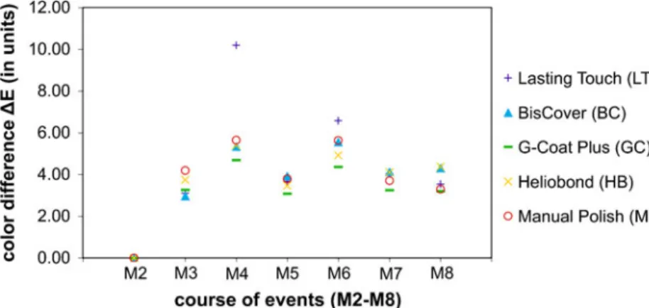 Fig. 3 Colourimetric mean changes ( Δ E) during  measure-ments M2-M8 always referred to the initial polish M2
