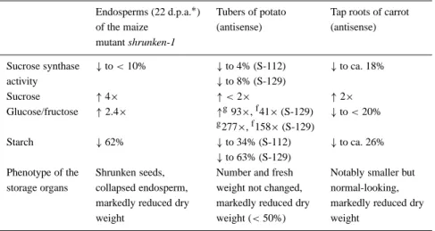 Table 1. Comparison of three different crop plant storage organs with reduced sucrose synthase activity.