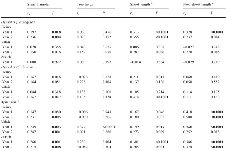 Table 7 Effects of neighborhood on aphid infestation (Dysaphis plantaginea, D. cf. devecta, Aphis pomi) of individual apple trees assessed by Spearman ’ s rank tests comparing aphid infestation of a specific tree and the infestation of the two neighbor tre