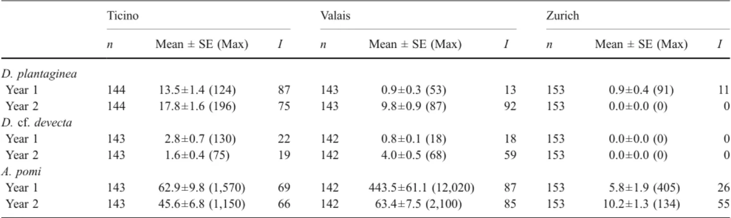 Table 3 Broad-sense heritability (H 2 ) for aphid infestation (Dysaphis plantaginea, D