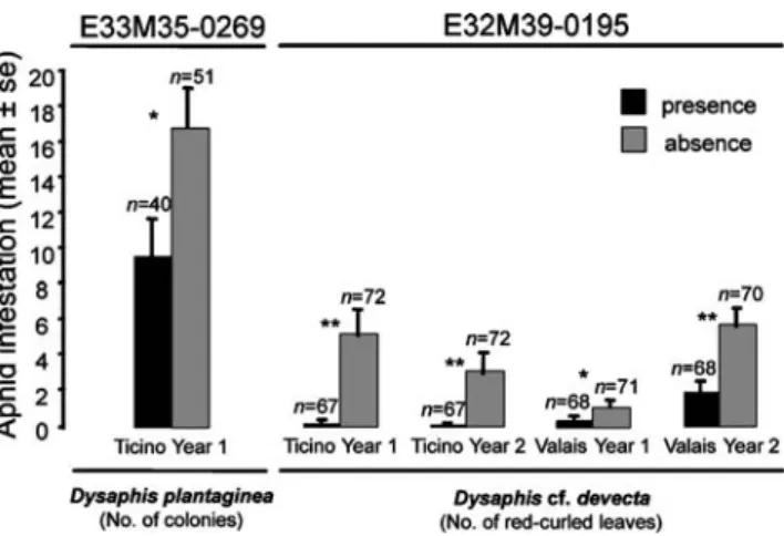 Fig. 3 Analysis of the pedigree of the apple variety ‘ Fiesta ’ with the two SSRs Hi07h02 and Hi03a10 associated with the QTLs for resistance to Dysaphis plantaginea (a) and to D