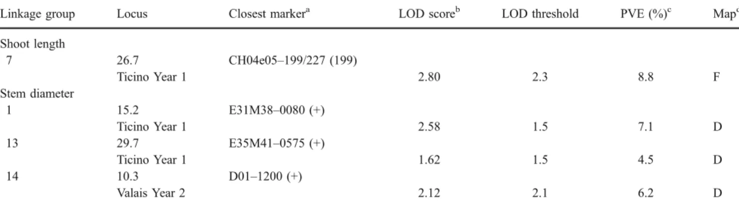 Table 8). Stem diameter, shoot length, and new shoot length were significantly correlated to the number of D.