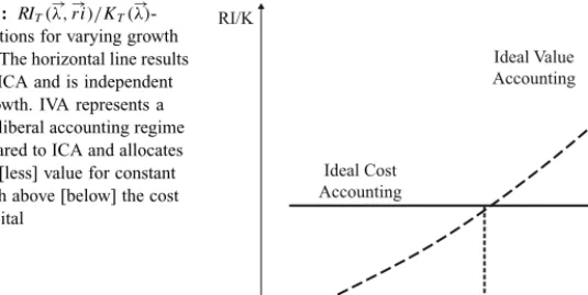 Fig. 1: RI T ( → λ, → ri)/K T ( → λ)- λ)-allocations for varying growth rates: The horizontal line results from ICA and is independent of growth