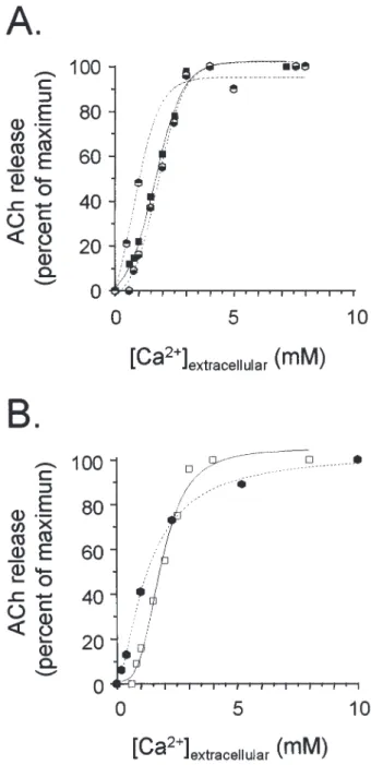 Figure 1 compares the Ca 2 ⫹ -dependency of ACh release using synapses in situ, synaptosomes, and  me-diatophore expressed in different systems