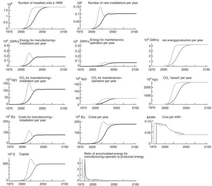Figure 6 shows that the energy needed for manu- manu-facturing and operation is less than 7% of the energy generated by the wind turbines on a long timescale