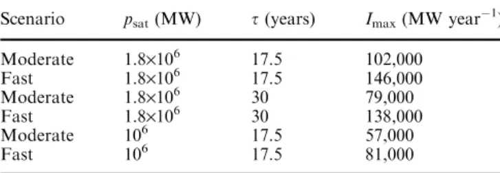 Table 3 Maximum needed production capacity I max in MW year 1 for diﬀerent combinations of the sensitive  para-meters ‘‘implementation time’’ (fast, moderate), average lifetime (s) and potential p sat