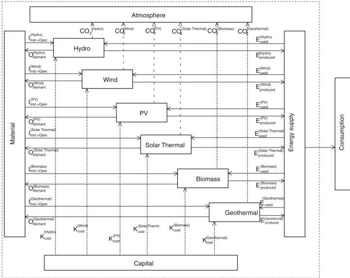Fig. 1 System analysis for installation, dismantling and operation of renewable power plants