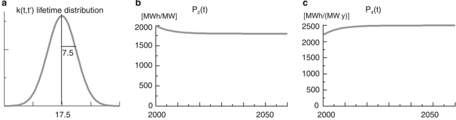 Table 1 Parameter values for the diﬀerent parameter functions for wind powerplants