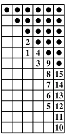 Fig. 2. Computing the QRD of R S i , where R ∈ R 12 × 12 , k i = 6 and λ i = ( 1 , 2 , 5 , 6 , 10 , 12 ) .
