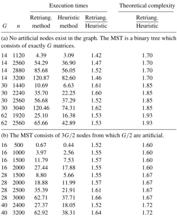 Table 1. Theoretical complexity and execution time of the modified heuris- heuris-tic method and that of re-triangularizing the G matrices one at a time, where