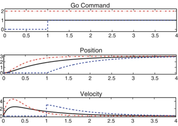 Fig. 4 Matsuoka oscillator. Three typical step responses of a single neuron (i.e., S i = 1 in each case)