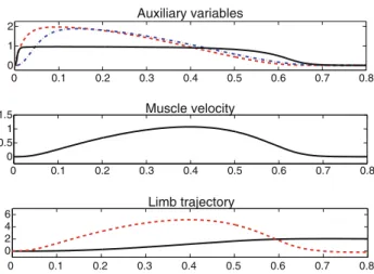 Fig. 8 Model by Schaal et al. A typical rhythmic trajectory of ampli- ampli-tude A = 0.6