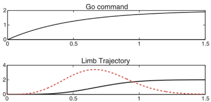 Fig. 9 Model by Degallier et al. Top panel: go function used in this implementation, that is, a trajectory asymptotically converging to p i (=2 here), instead of the step functions presented in the VITE model