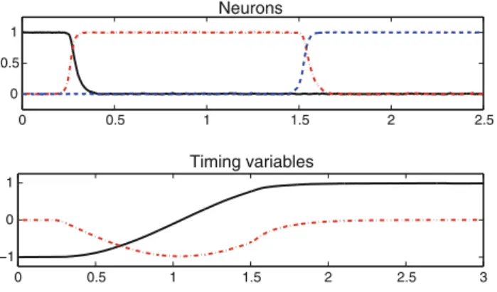 Fig. 12 Model by Schöner and Santos. Top panel: activity of three neurons (u i , plain black line; u h , dash-dotted red line; u f , dashed blue line) during a typical discrete movement can be observed