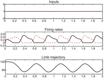 Fig. 15 Model by De Rugy and Sternad. A combined command S = S r + S d with S r = 1 and P d = 1 (top panel) leads to a perturbed oscillatory behavior of the neurons (middle panel), resulting in a  rhyth-mic movement around a varying offset (bottom panel)