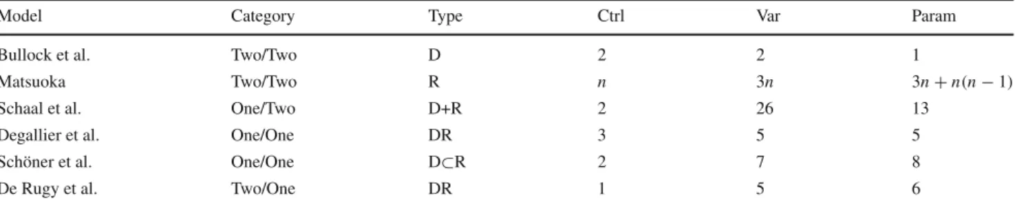 Table 1 Main properties of the different models