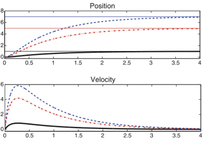 Fig. 2 VITE model. Trajectory for three different targets: T = 1 (plain black line); T = 5 (dash-dotted red line); T = 7 (dotted blue line)