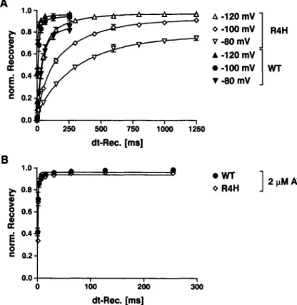 Fig.  5.  Recovery  kinetics  o f  WT  and  mutant  R1635H  in  the  presence o f  2  I~M ATX-II